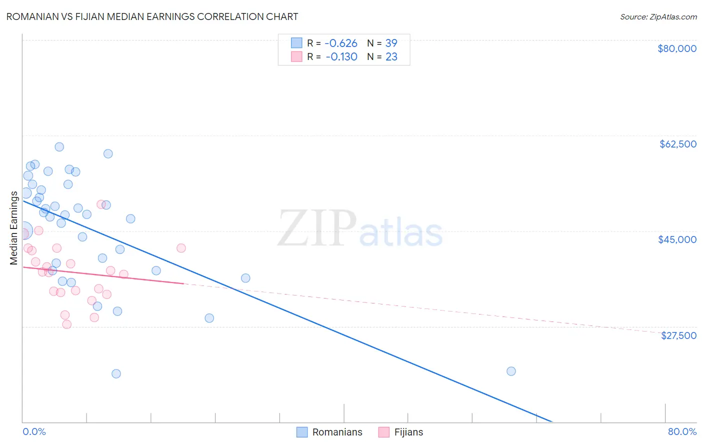 Romanian vs Fijian Median Earnings