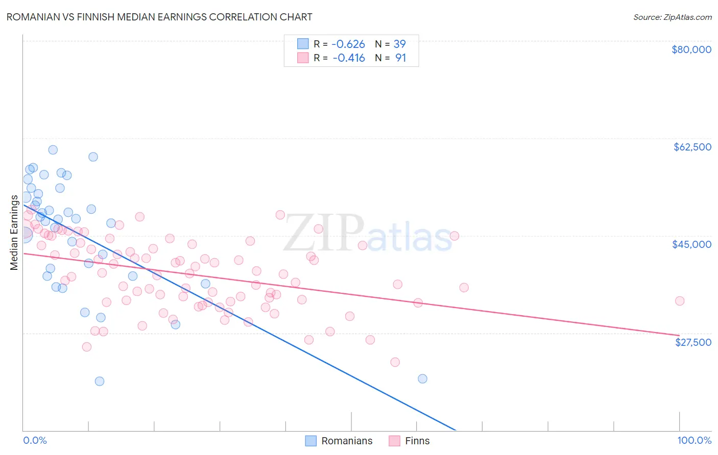 Romanian vs Finnish Median Earnings