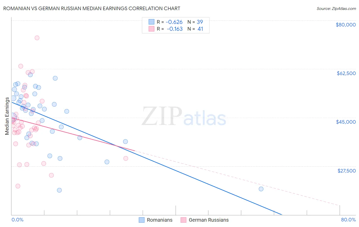 Romanian vs German Russian Median Earnings