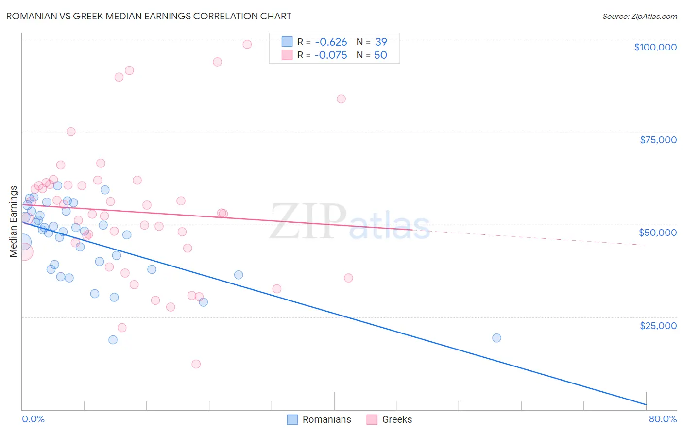 Romanian vs Greek Median Earnings