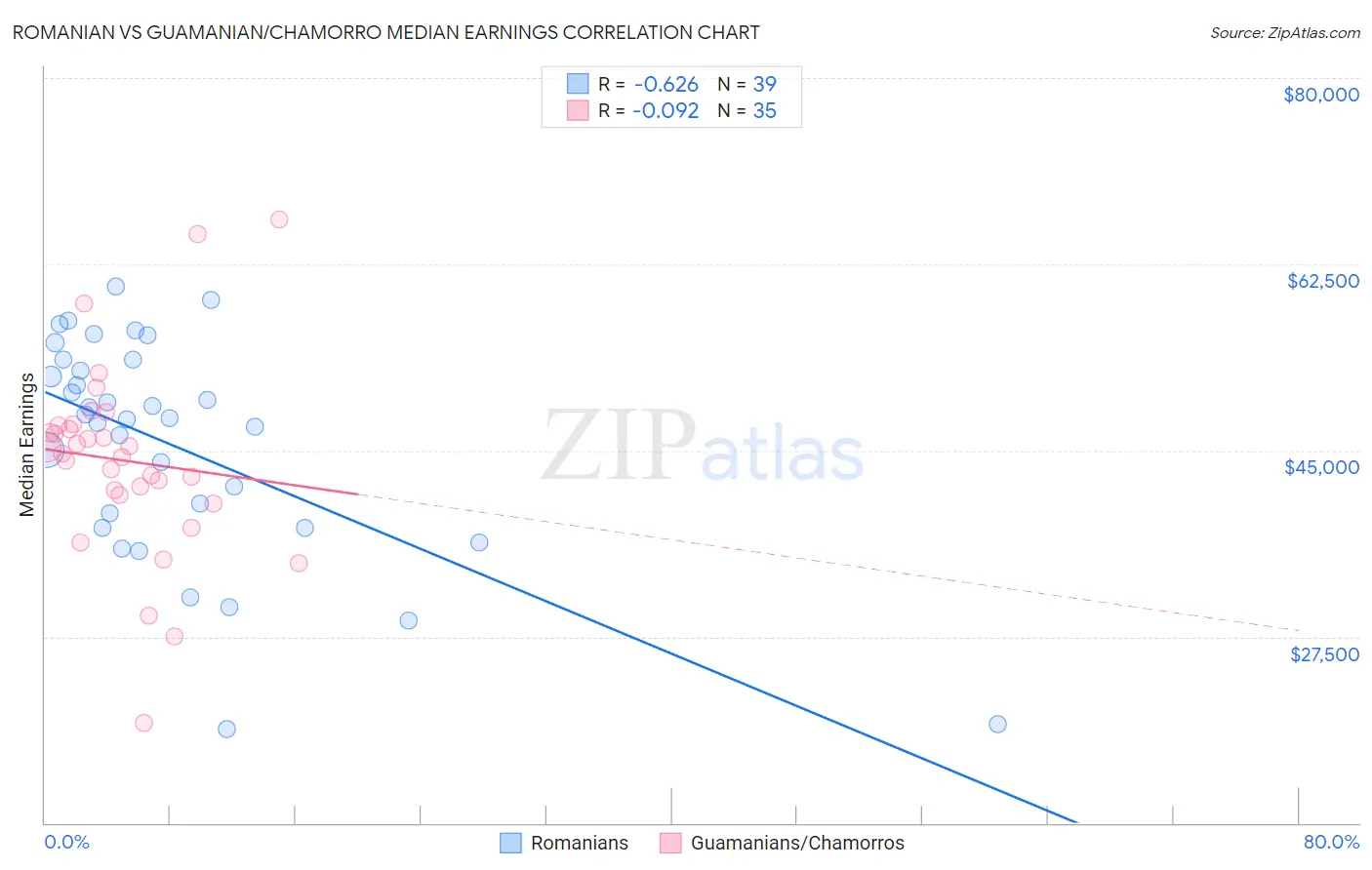Romanian vs Guamanian/Chamorro Median Earnings