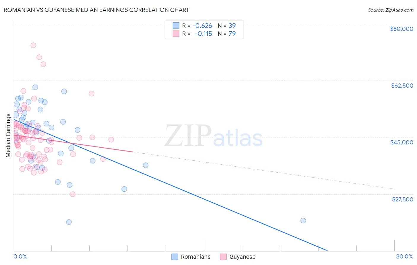 Romanian vs Guyanese Median Earnings