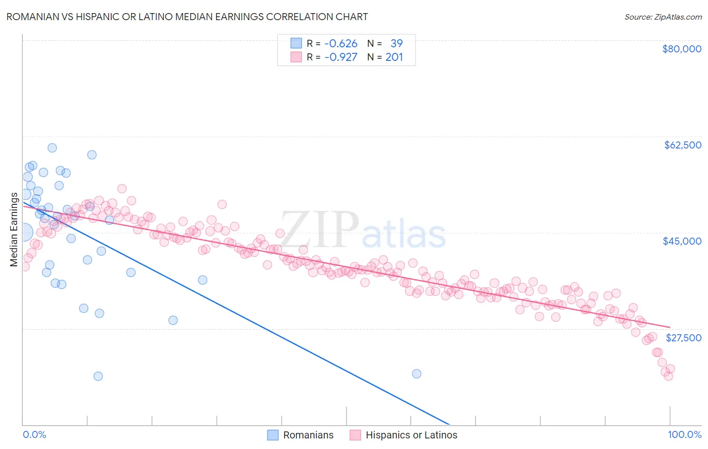 Romanian vs Hispanic or Latino Median Earnings