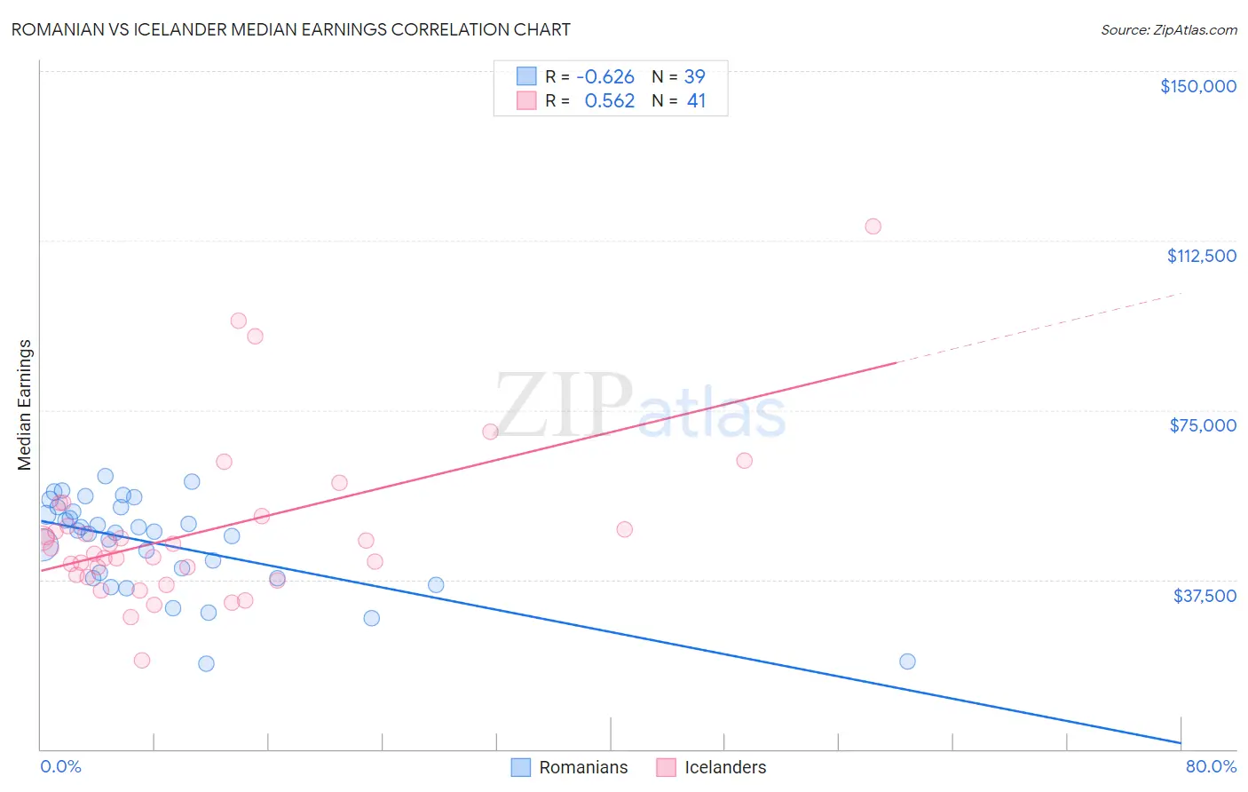 Romanian vs Icelander Median Earnings
