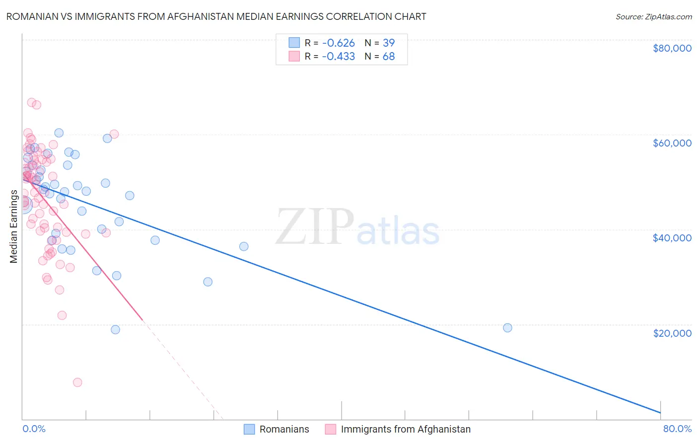 Romanian vs Immigrants from Afghanistan Median Earnings