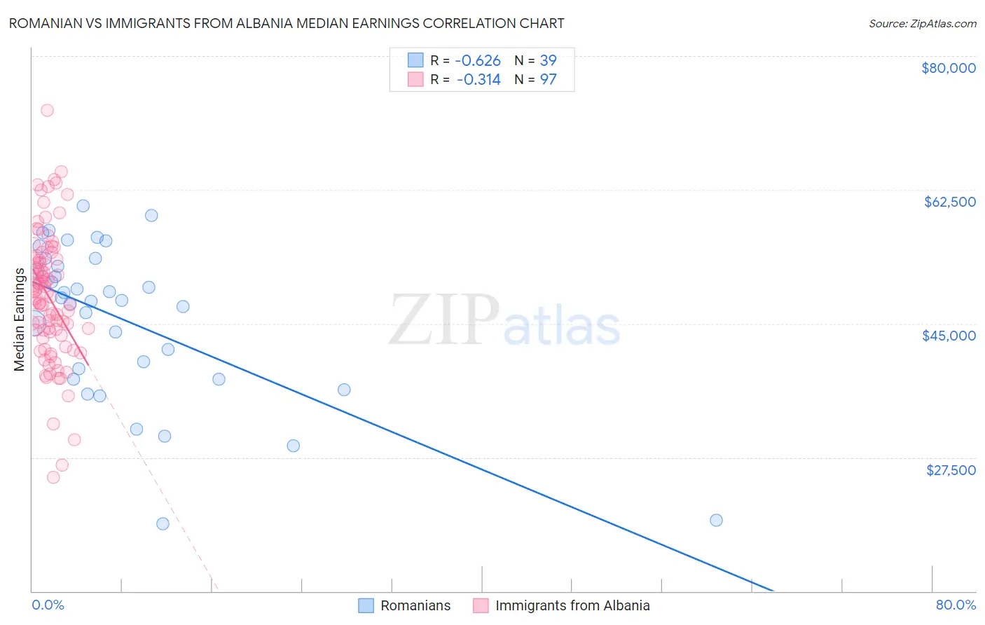 Romanian vs Immigrants from Albania Median Earnings