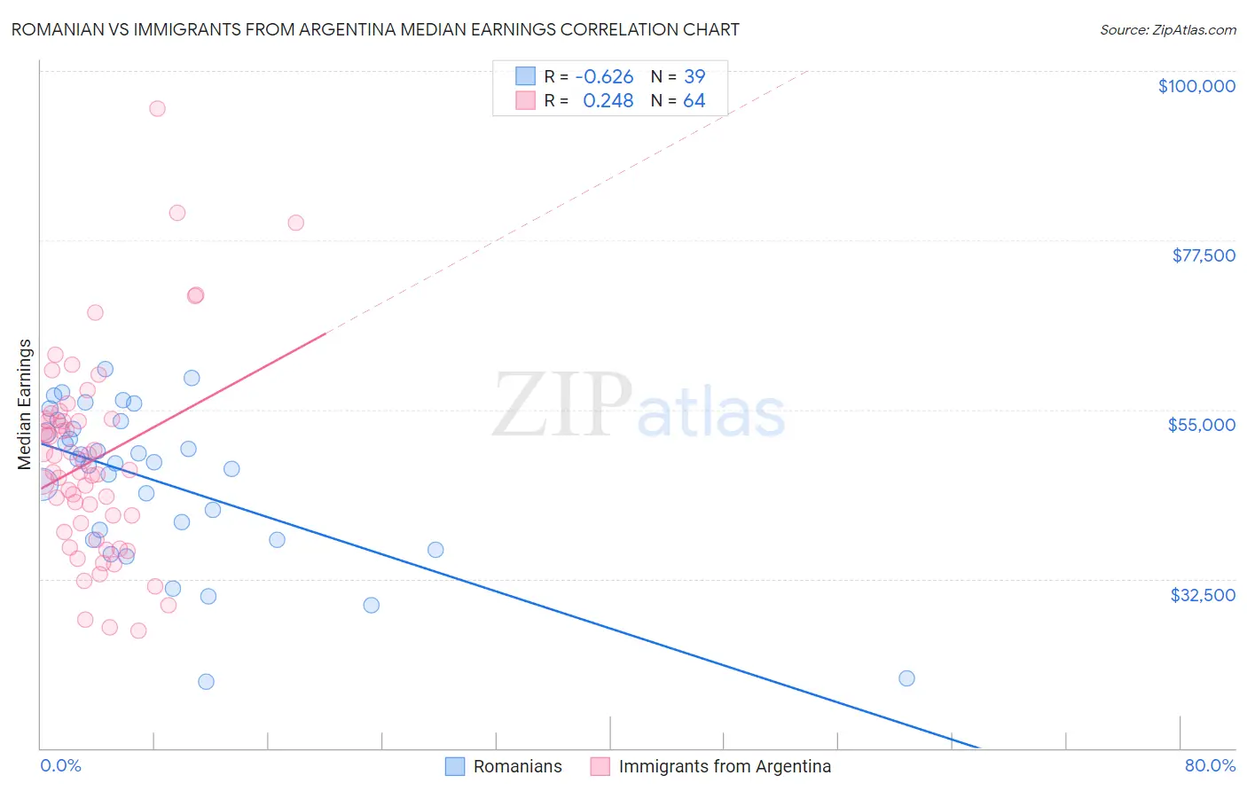 Romanian vs Immigrants from Argentina Median Earnings
