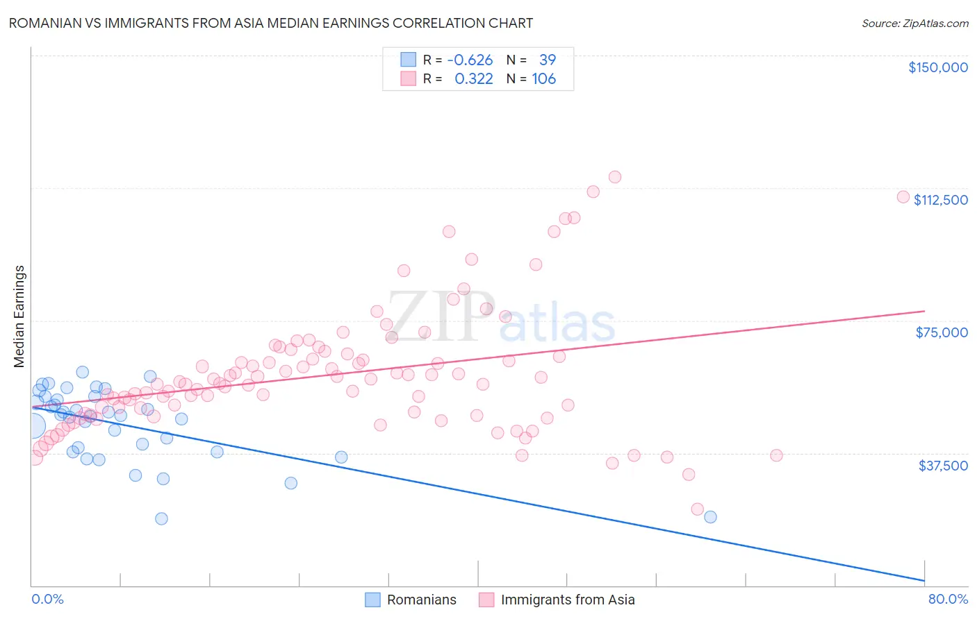 Romanian vs Immigrants from Asia Median Earnings