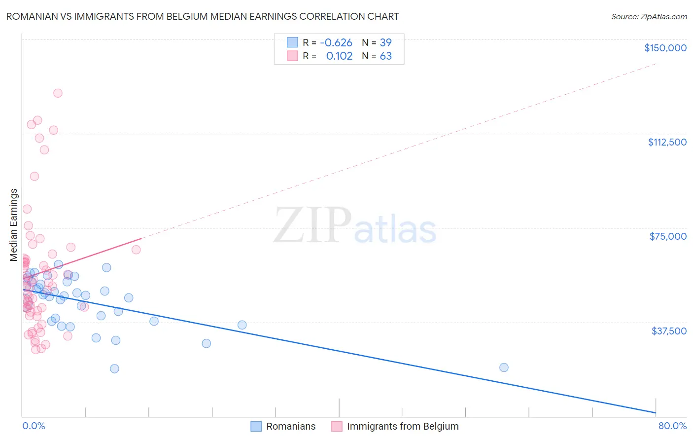 Romanian vs Immigrants from Belgium Median Earnings