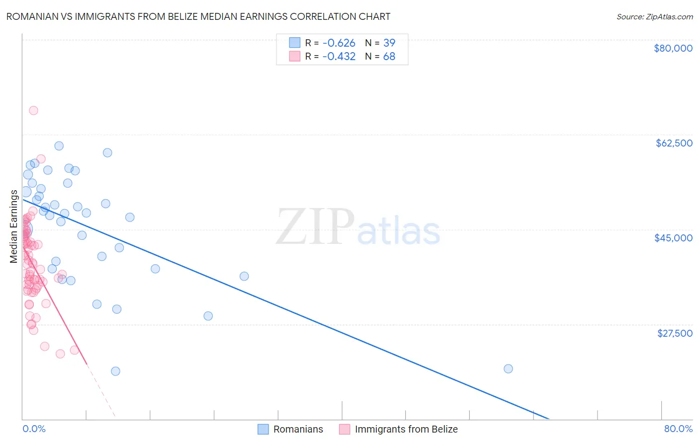 Romanian vs Immigrants from Belize Median Earnings