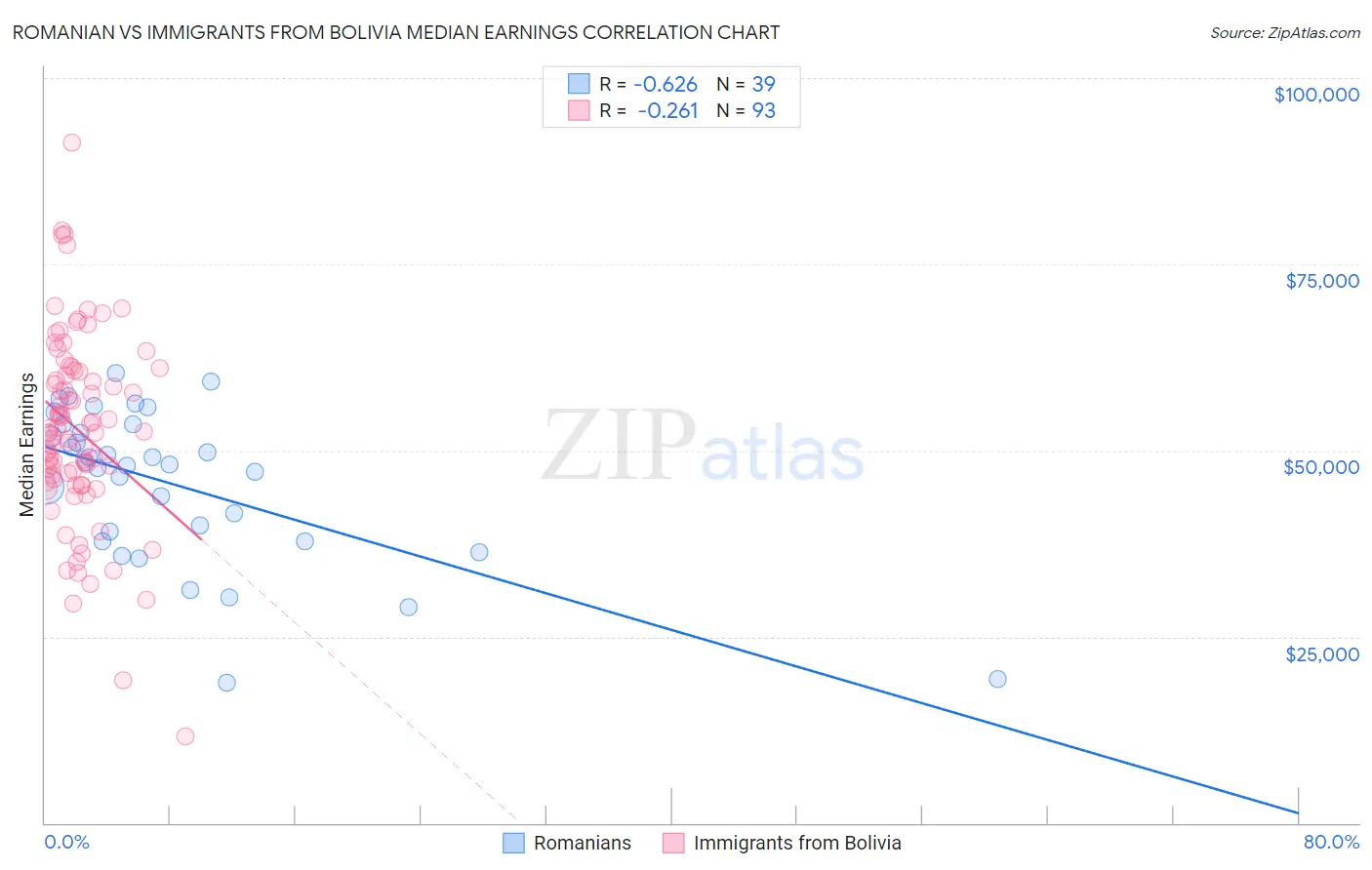 Romanian vs Immigrants from Bolivia Median Earnings