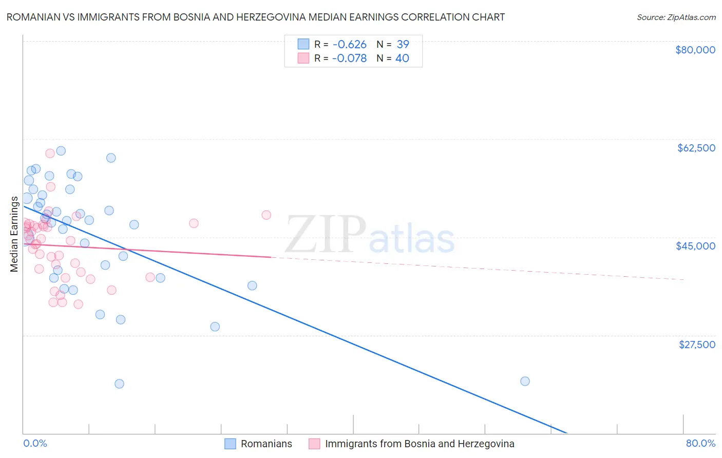Romanian vs Immigrants from Bosnia and Herzegovina Median Earnings