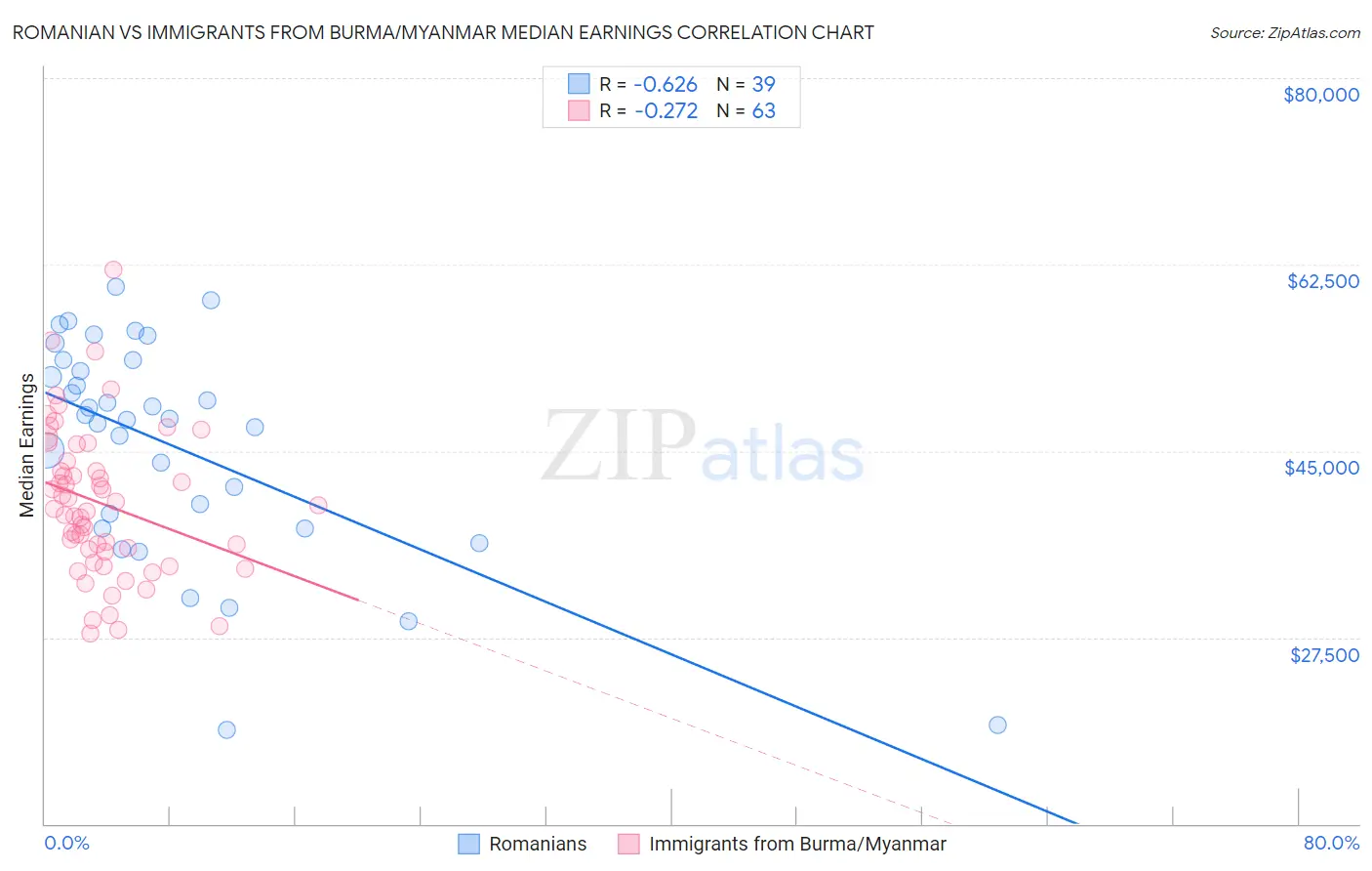 Romanian vs Immigrants from Burma/Myanmar Median Earnings