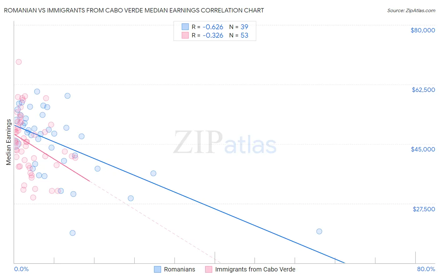 Romanian vs Immigrants from Cabo Verde Median Earnings