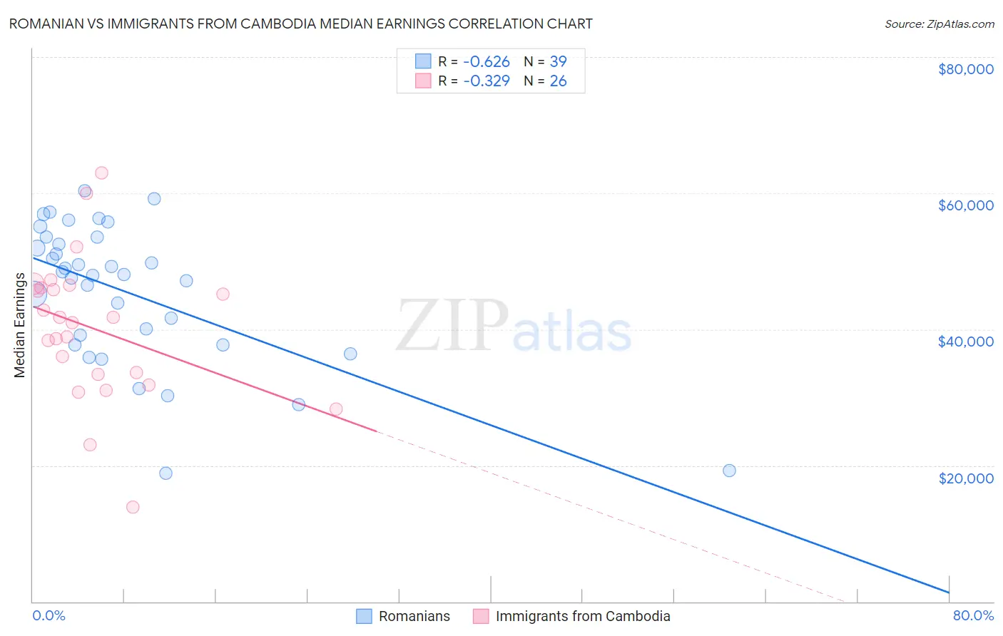 Romanian vs Immigrants from Cambodia Median Earnings