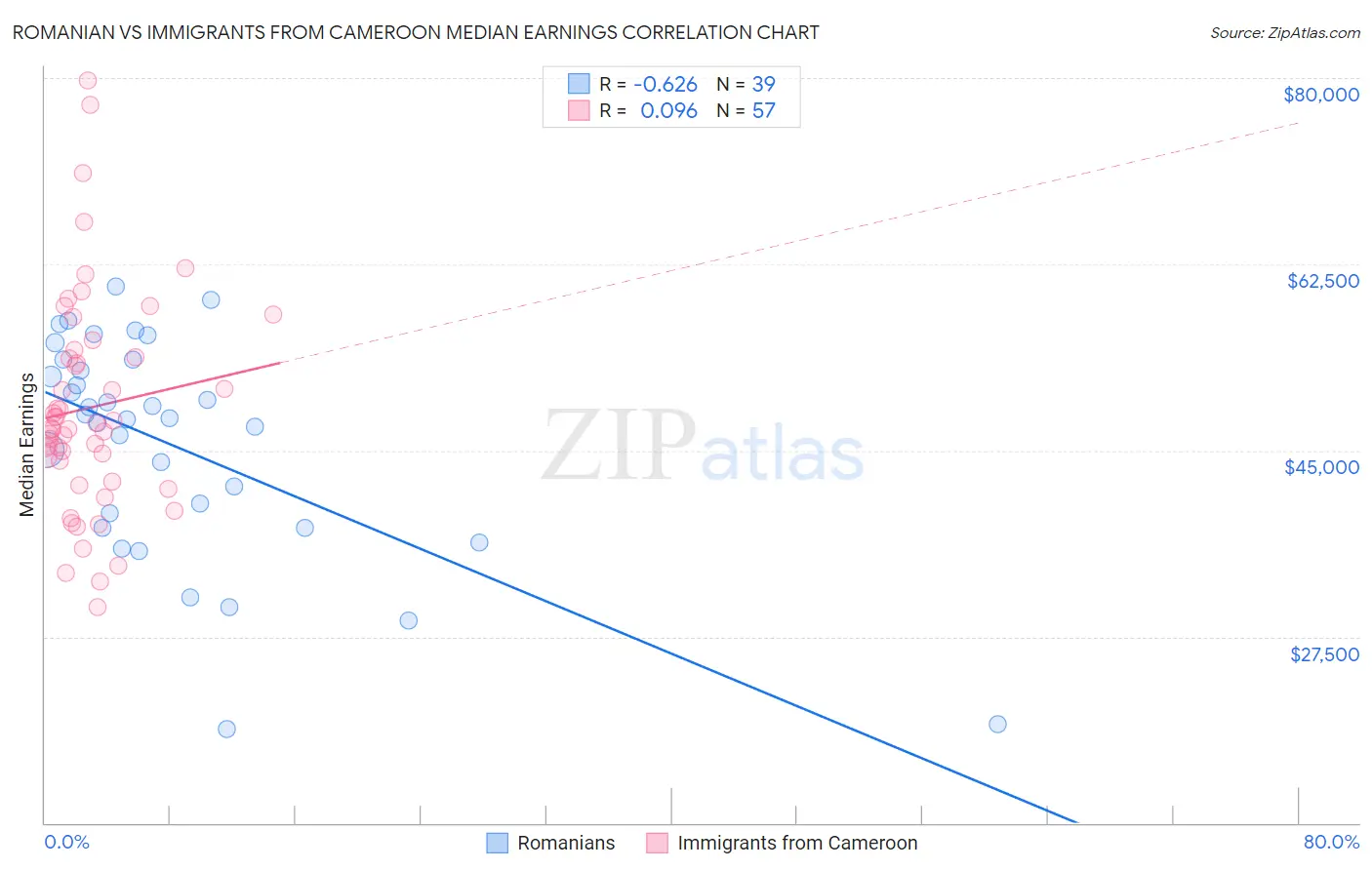 Romanian vs Immigrants from Cameroon Median Earnings