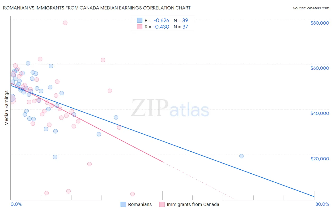Romanian vs Immigrants from Canada Median Earnings