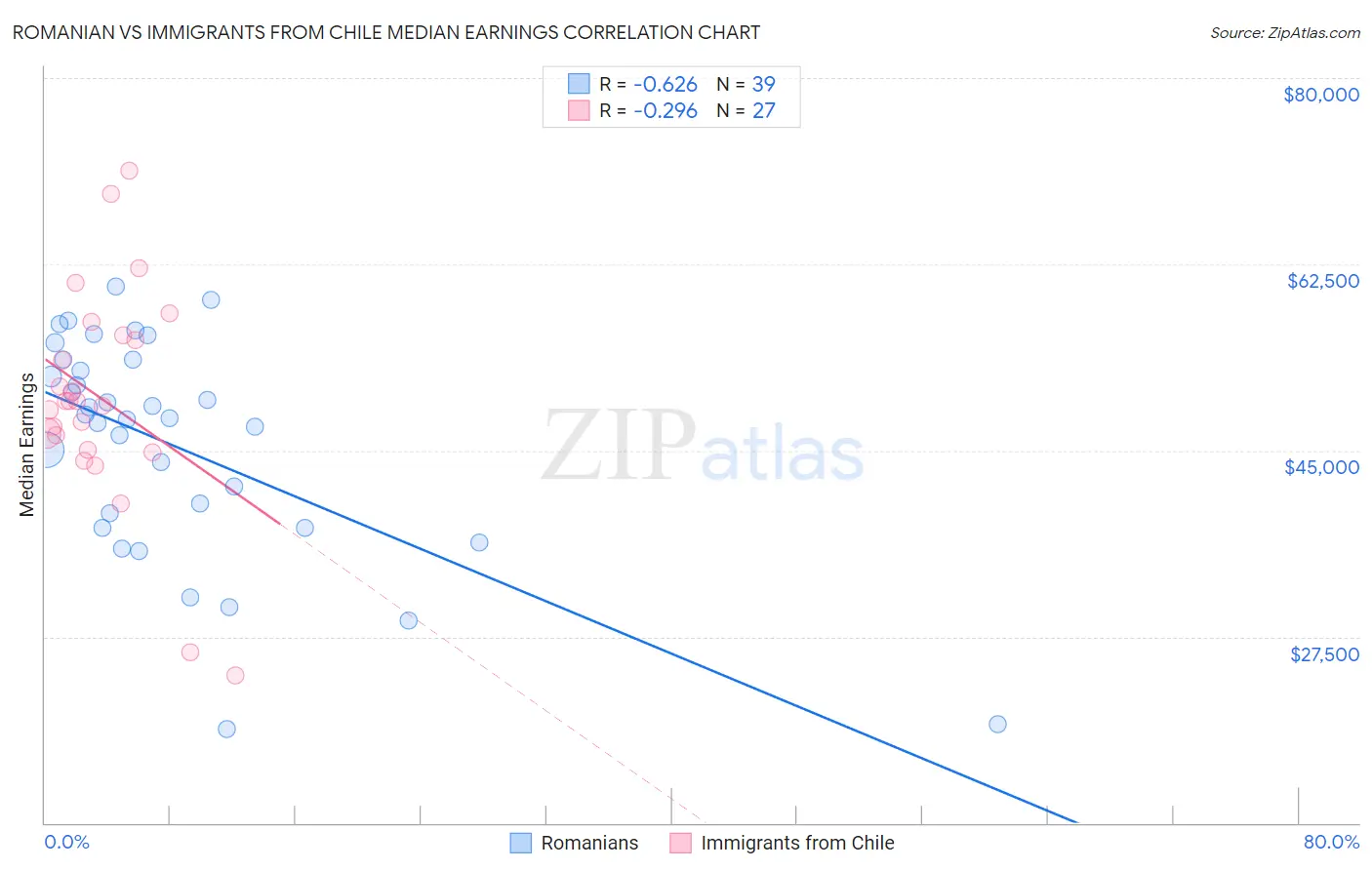 Romanian vs Immigrants from Chile Median Earnings