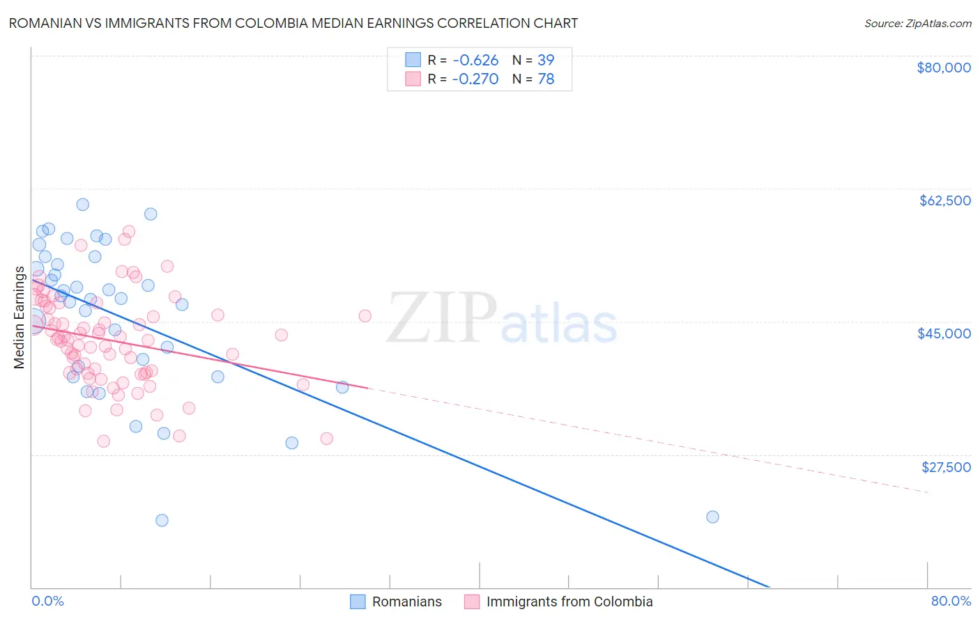 Romanian vs Immigrants from Colombia Median Earnings