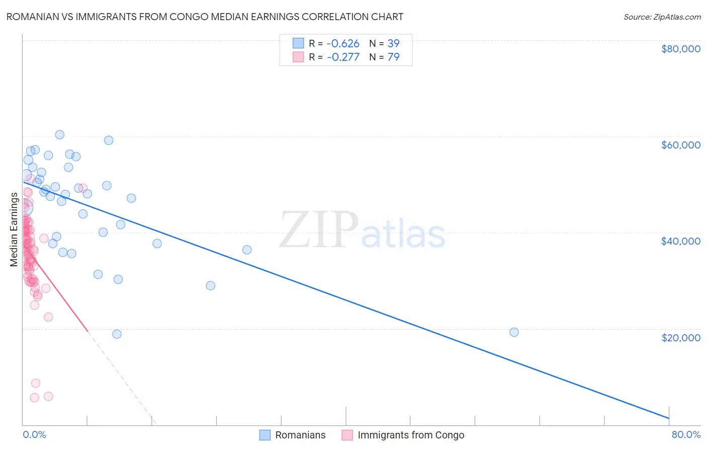 Romanian vs Immigrants from Congo Median Earnings