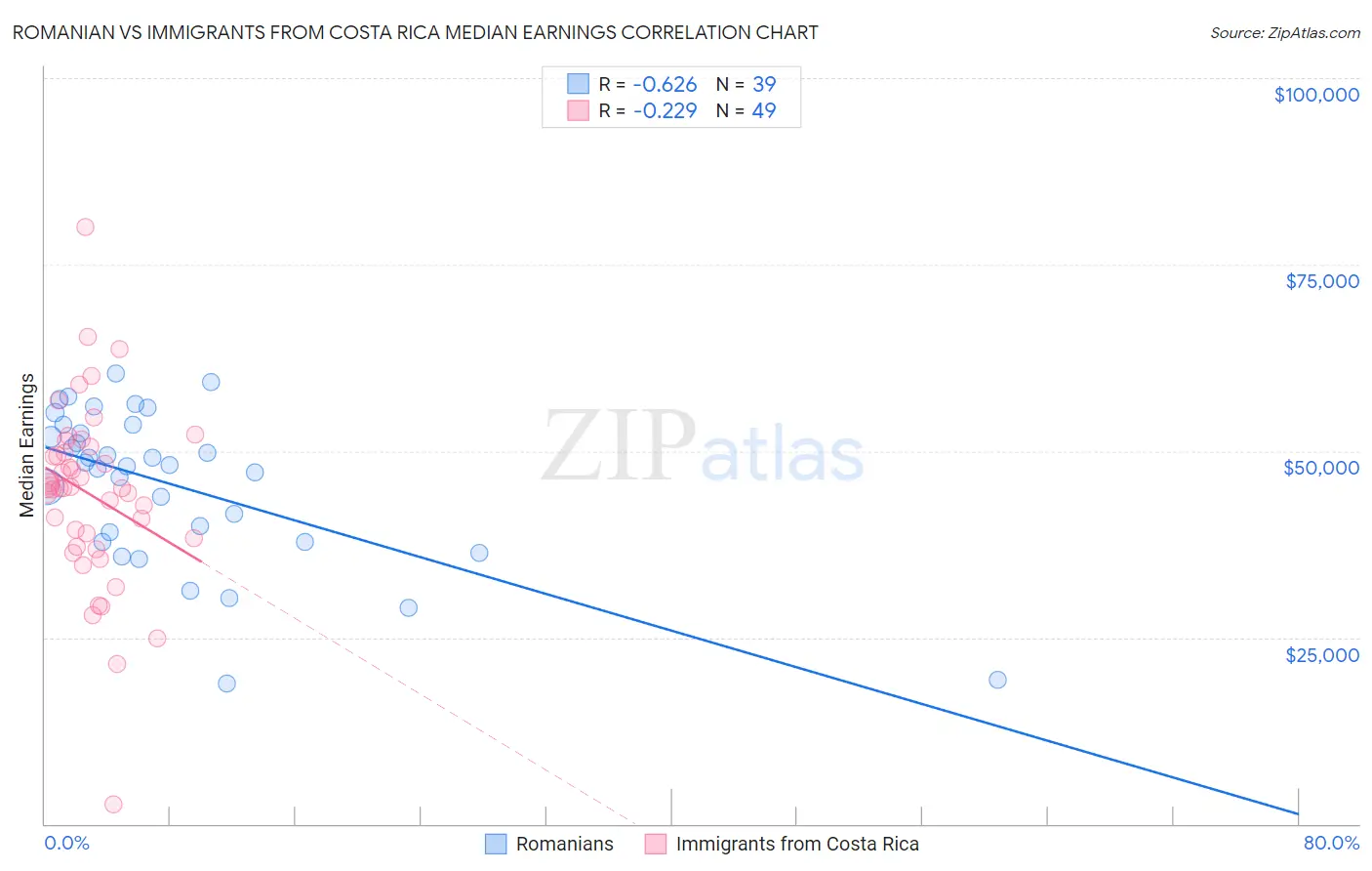 Romanian vs Immigrants from Costa Rica Median Earnings