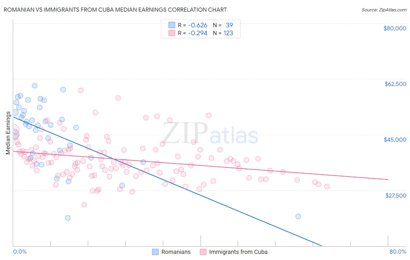 Romanian vs Immigrants from Cuba Median Earnings