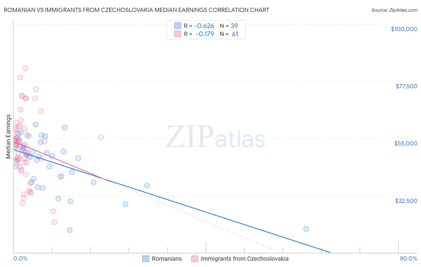 Romanian vs Immigrants from Czechoslovakia Median Earnings