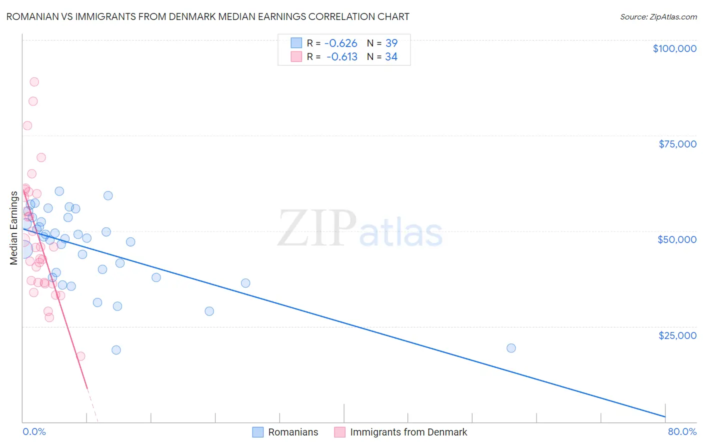 Romanian vs Immigrants from Denmark Median Earnings