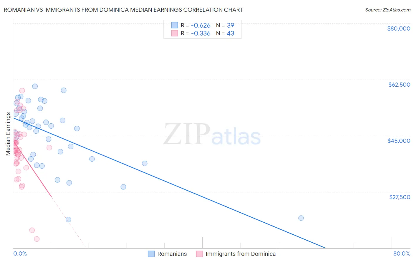 Romanian vs Immigrants from Dominica Median Earnings