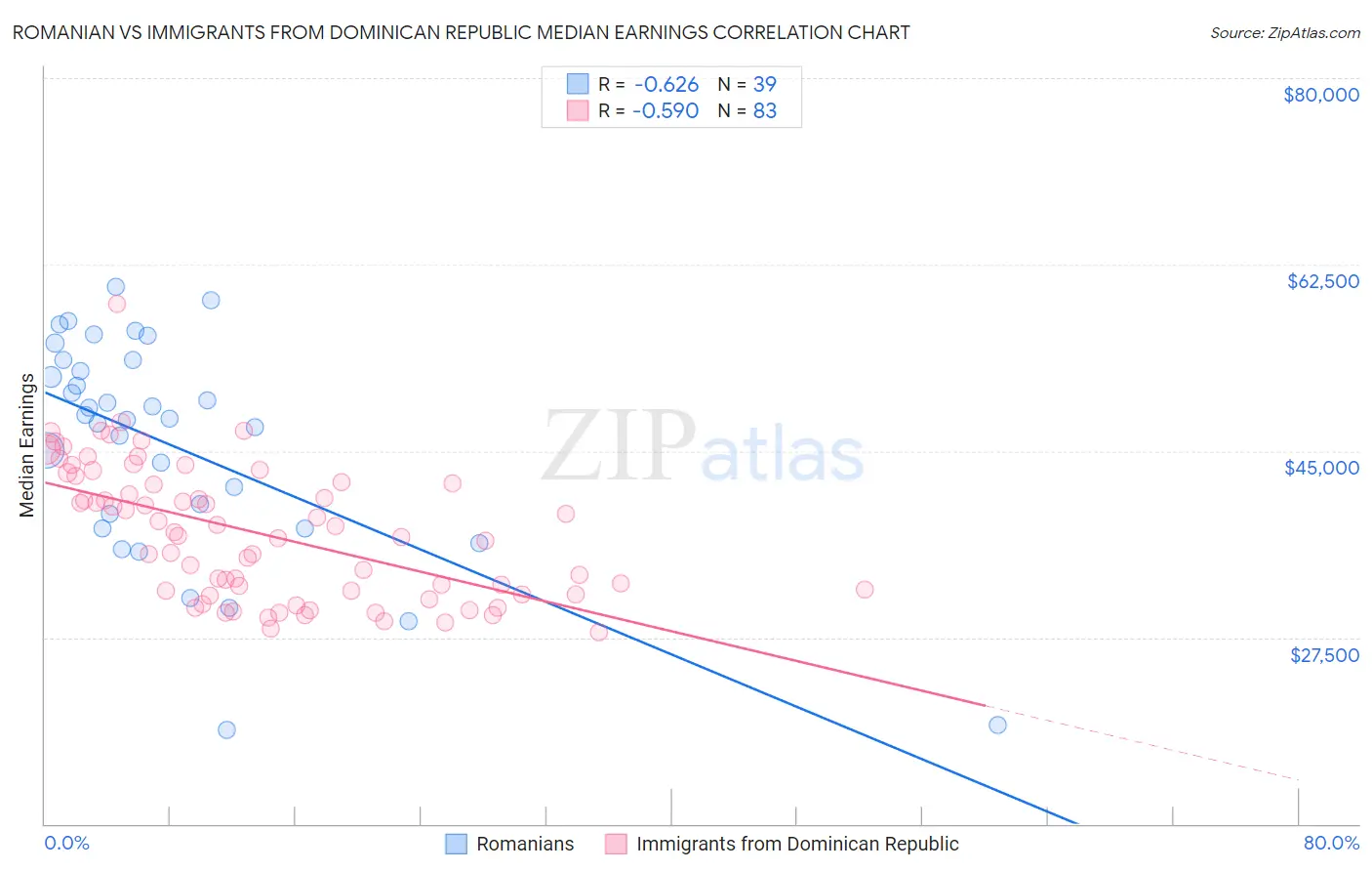 Romanian vs Immigrants from Dominican Republic Median Earnings