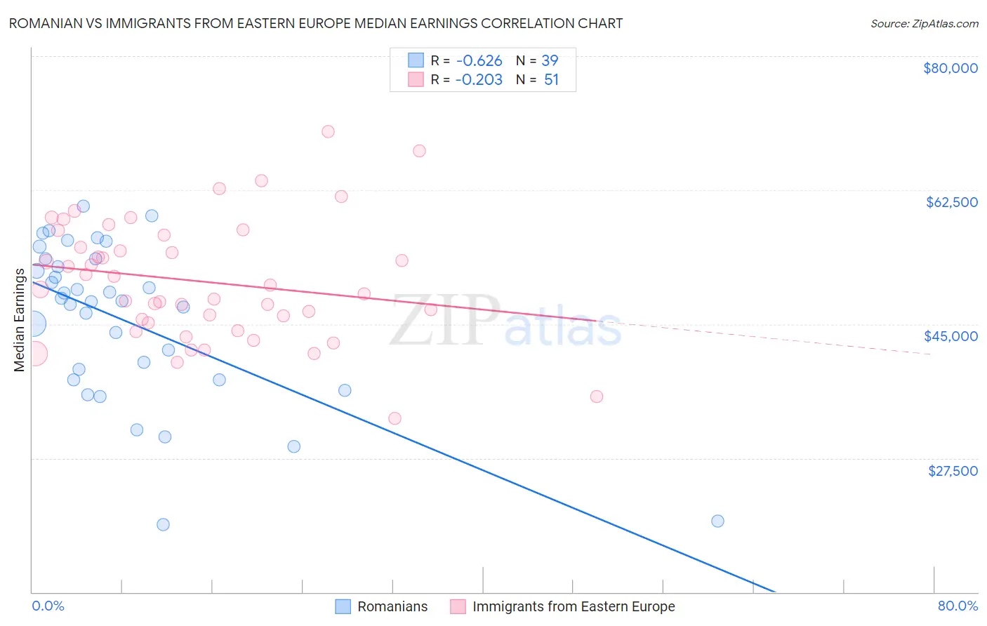 Romanian vs Immigrants from Eastern Europe Median Earnings