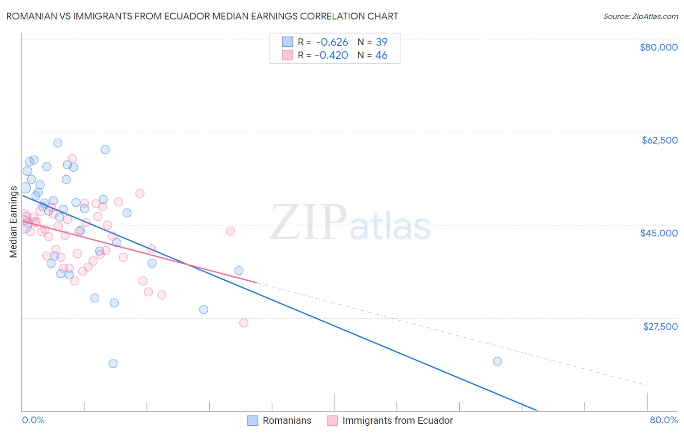 Romanian vs Immigrants from Ecuador Median Earnings