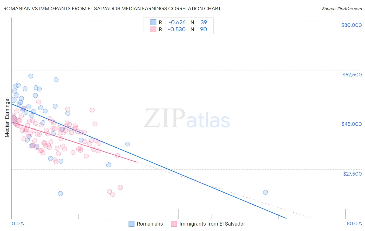 Romanian vs Immigrants from El Salvador Median Earnings