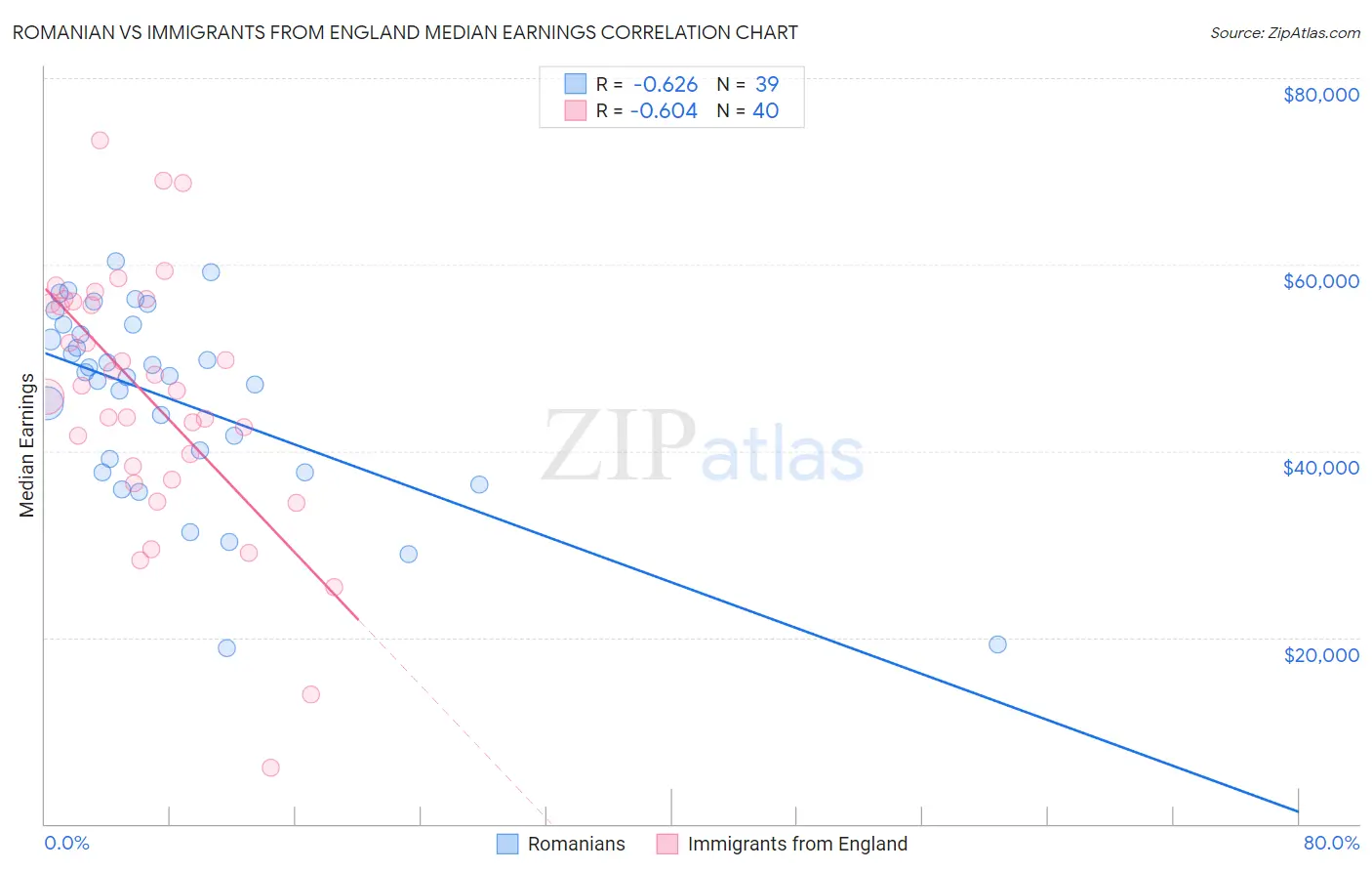 Romanian vs Immigrants from England Median Earnings