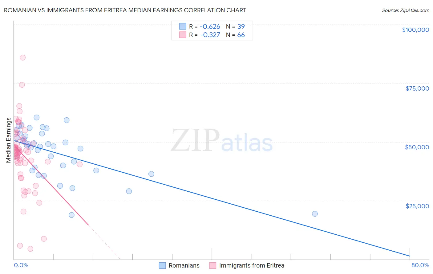 Romanian vs Immigrants from Eritrea Median Earnings