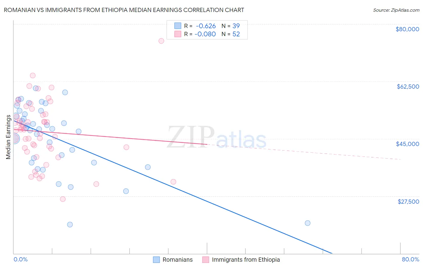 Romanian vs Immigrants from Ethiopia Median Earnings