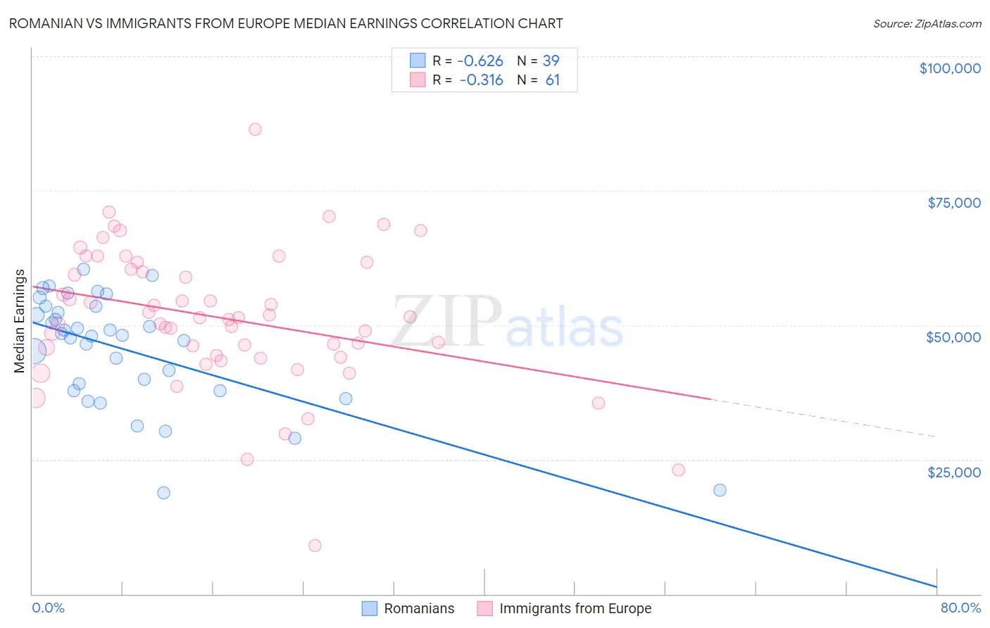 Romanian vs Immigrants from Europe Median Earnings