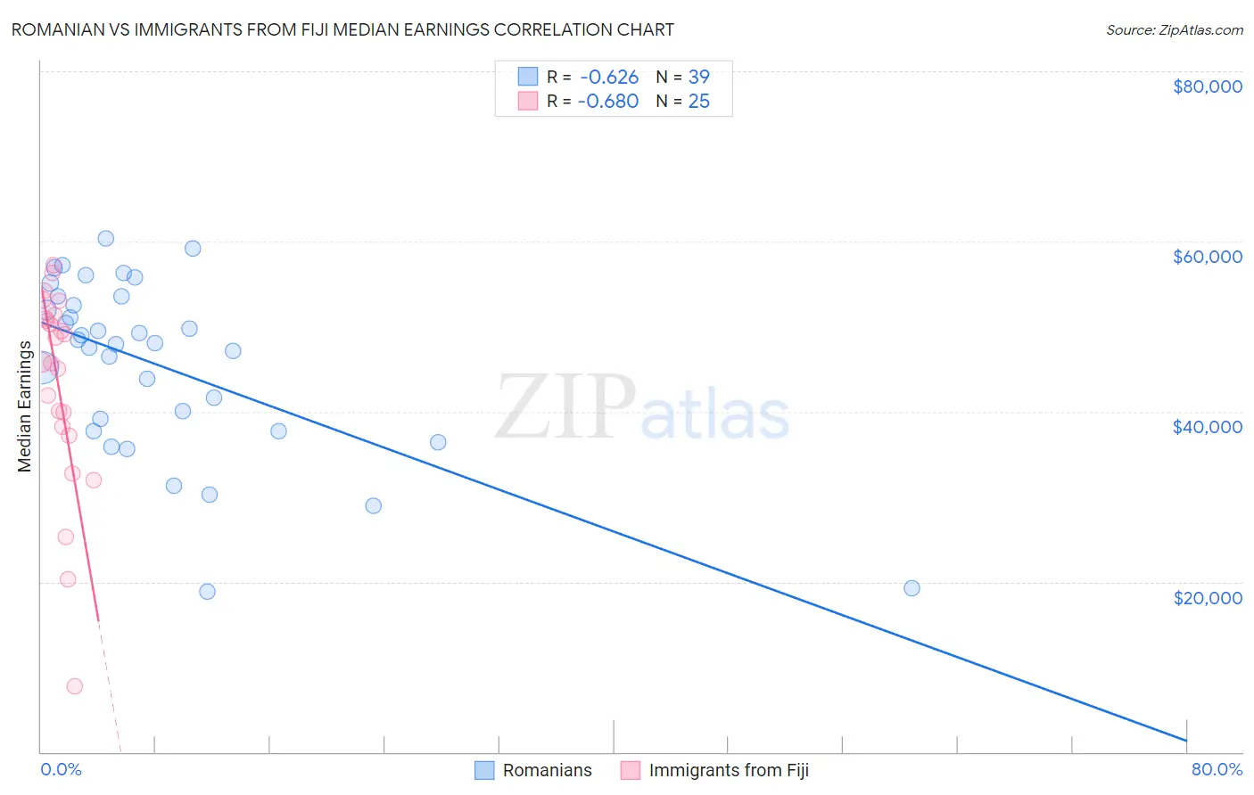 Romanian vs Immigrants from Fiji Median Earnings