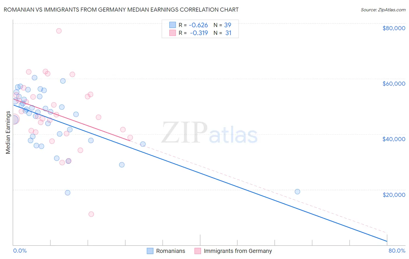 Romanian vs Immigrants from Germany Median Earnings