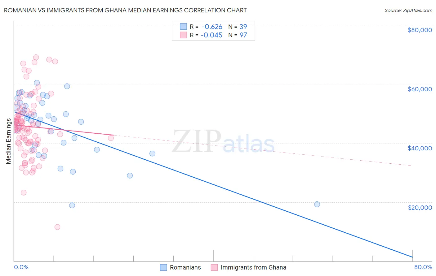 Romanian vs Immigrants from Ghana Median Earnings