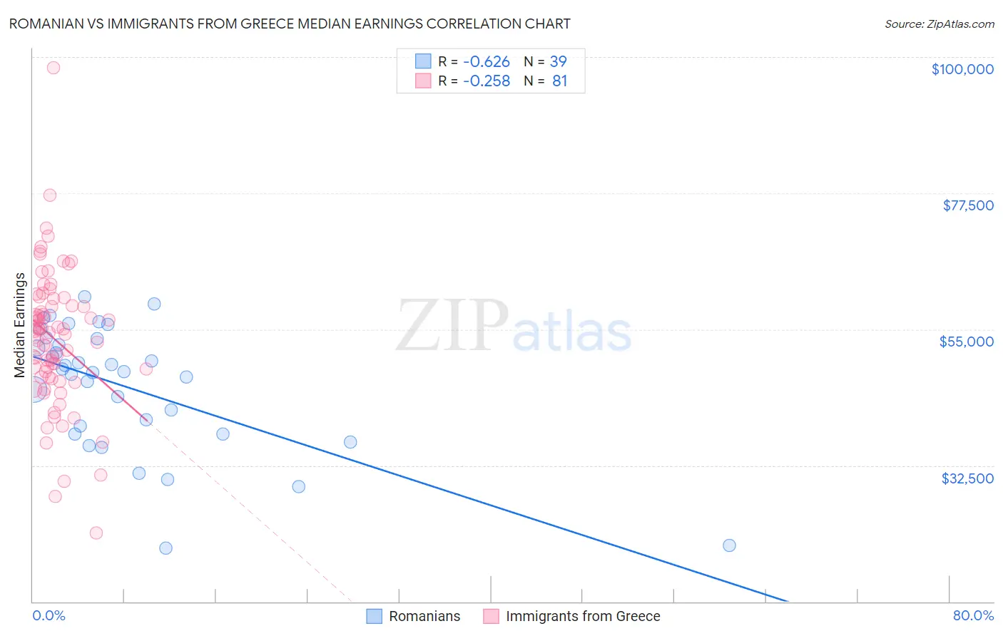 Romanian vs Immigrants from Greece Median Earnings