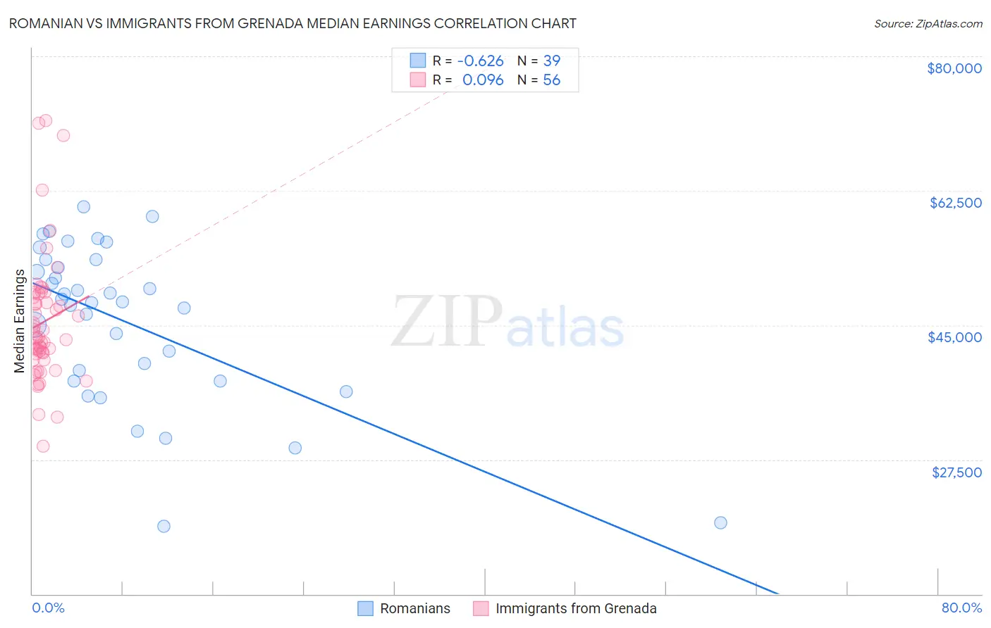 Romanian vs Immigrants from Grenada Median Earnings