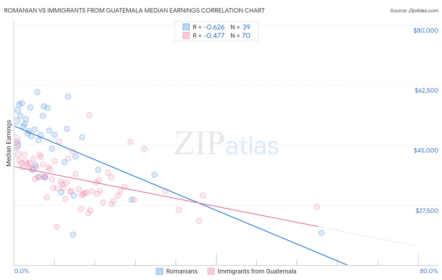 Romanian vs Immigrants from Guatemala Median Earnings