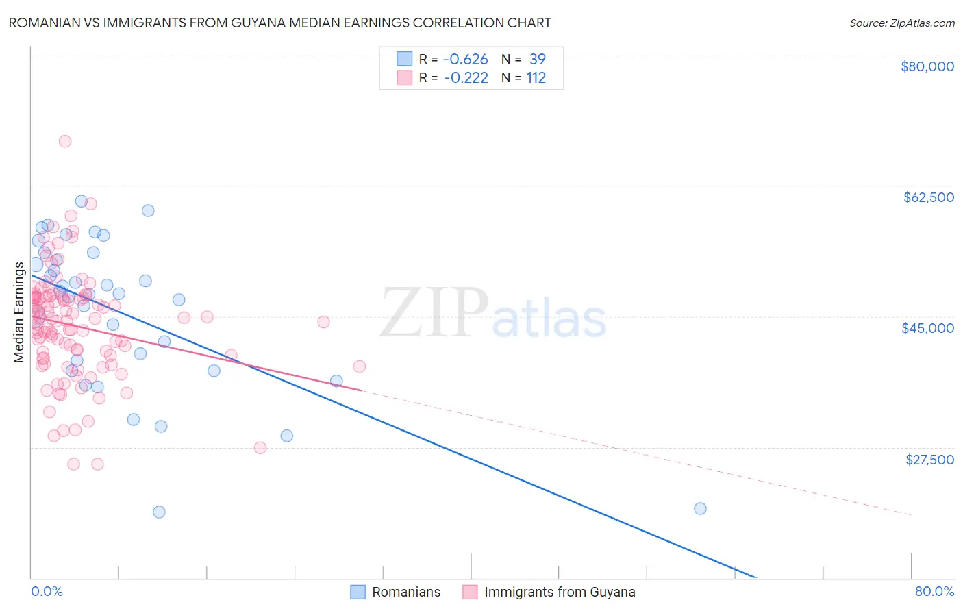 Romanian vs Immigrants from Guyana Median Earnings