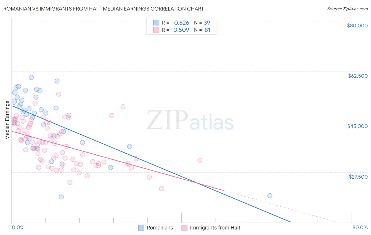 Romanian vs Immigrants from Haiti Median Earnings