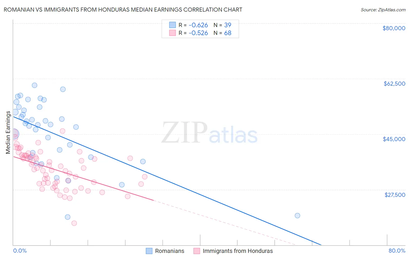 Romanian vs Immigrants from Honduras Median Earnings