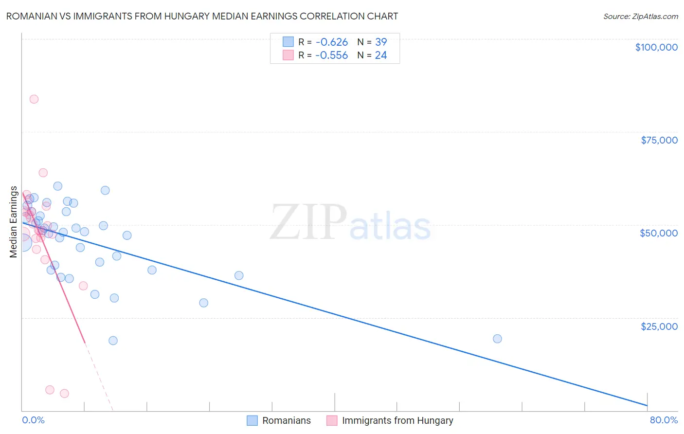 Romanian vs Immigrants from Hungary Median Earnings