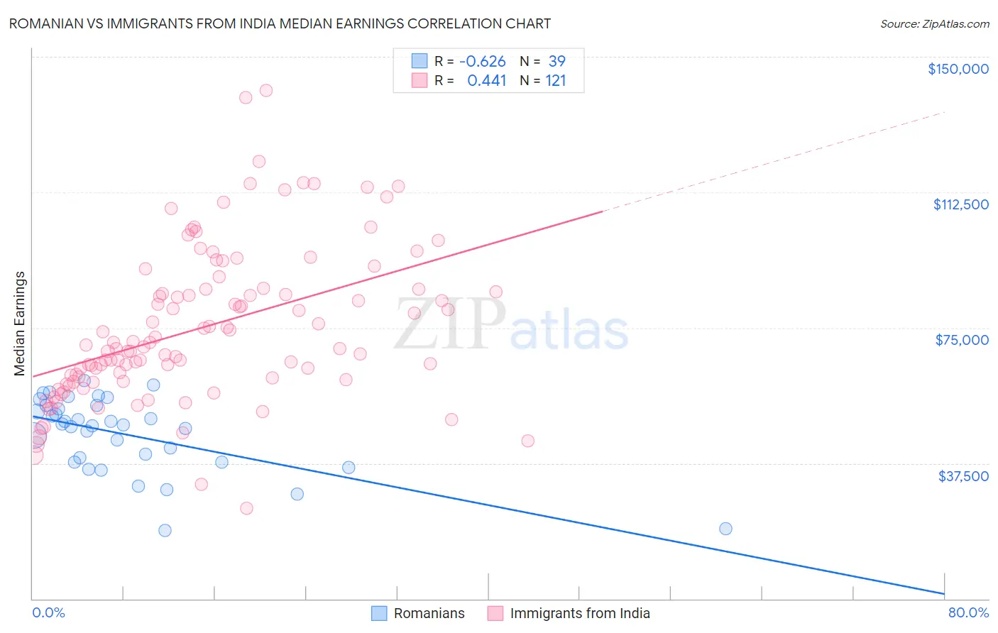 Romanian vs Immigrants from India Median Earnings