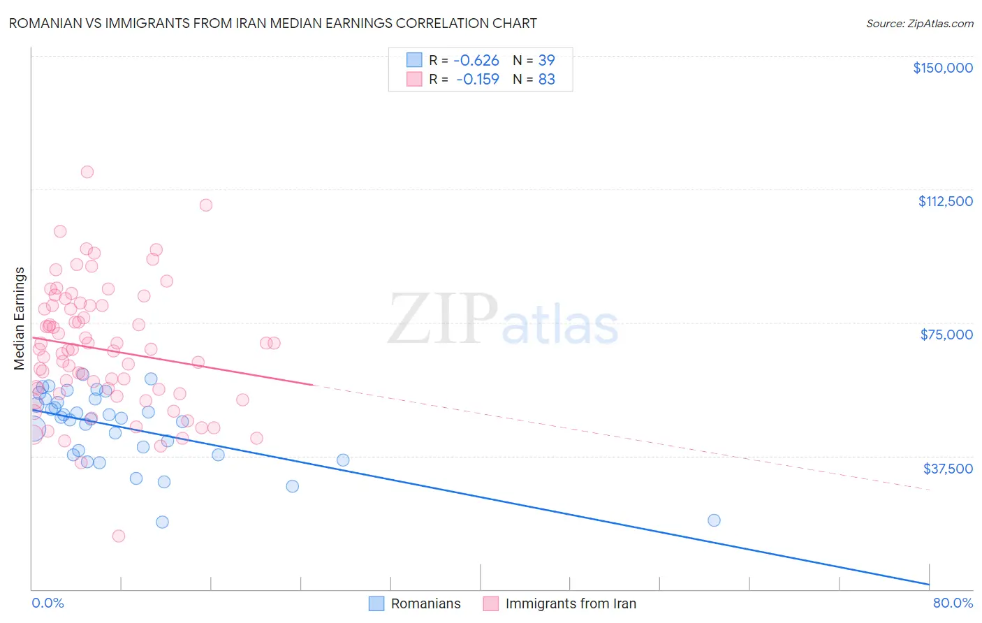 Romanian vs Immigrants from Iran Median Earnings