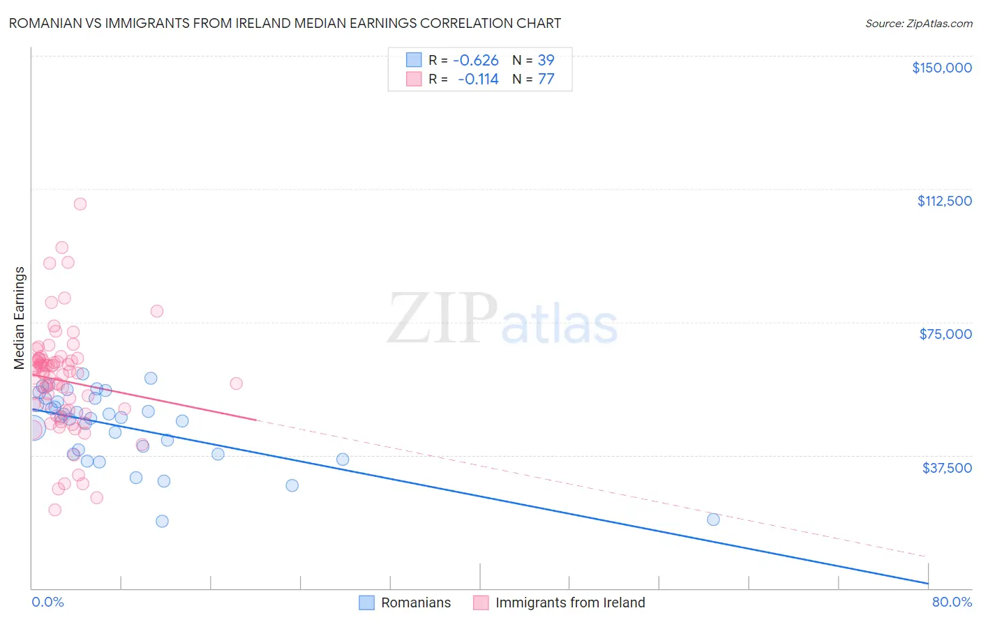 Romanian vs Immigrants from Ireland Median Earnings